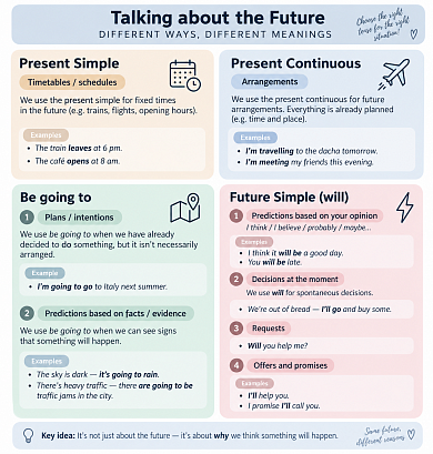 Обложка публикации «English Future Tenses (Present Simple/Present Continuous/Future Simple/be going to)»